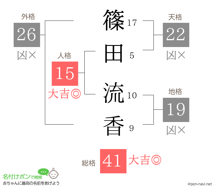 篠田 流香さんの姓名判断結果