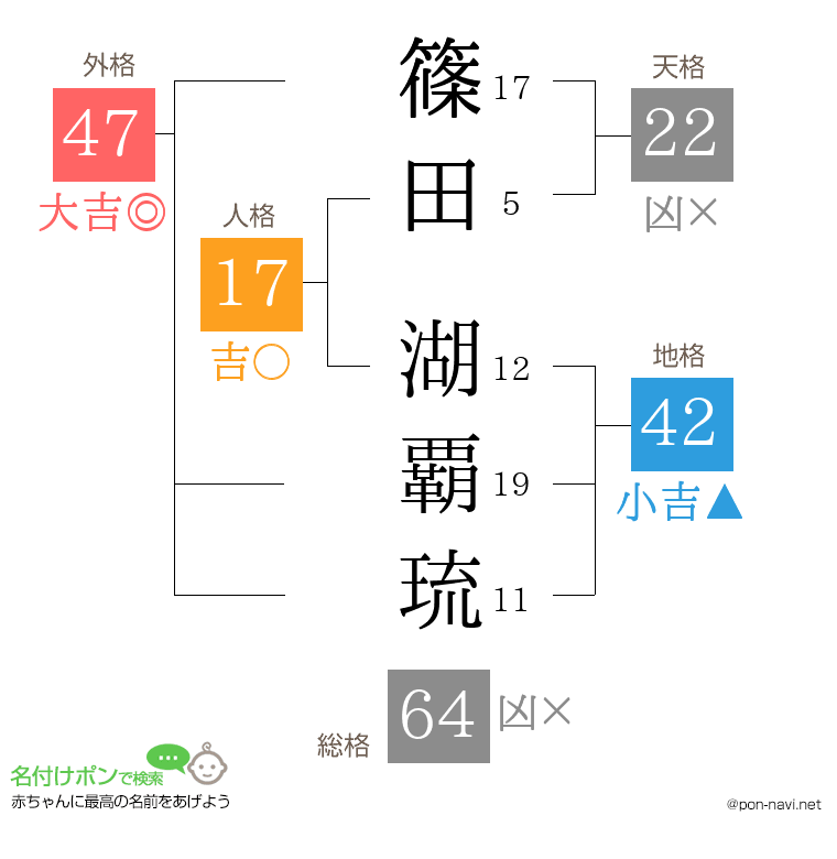篠田 湖覇琉さんの姓名判断結果