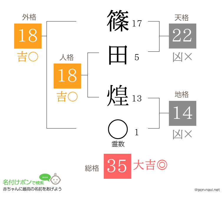 篠田 煌さんの姓名判断結果