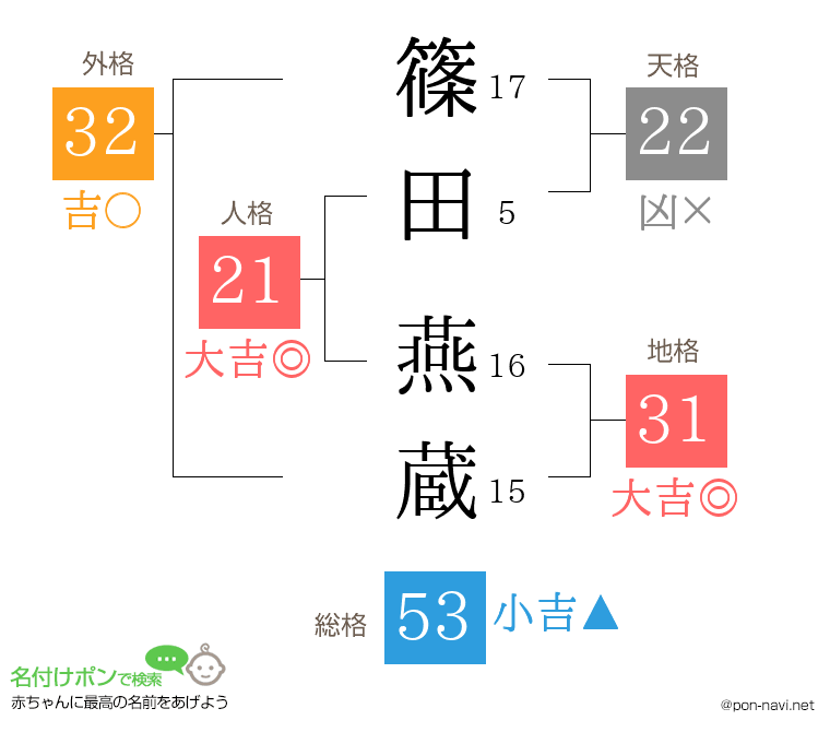 篠田 燕蔵さんの姓名判断結果