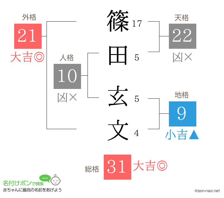 篠田 玄文さんの姓名判断結果