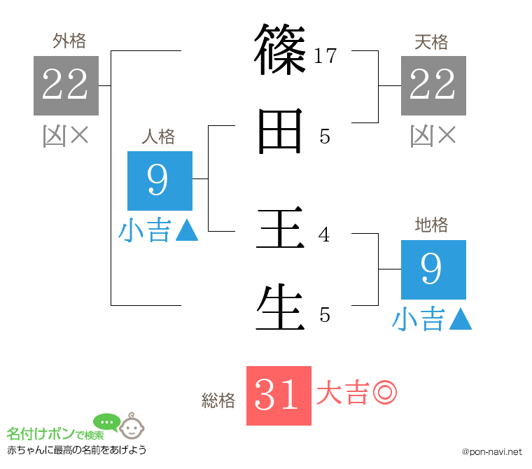 篠田 王生さんの姓名判断結果