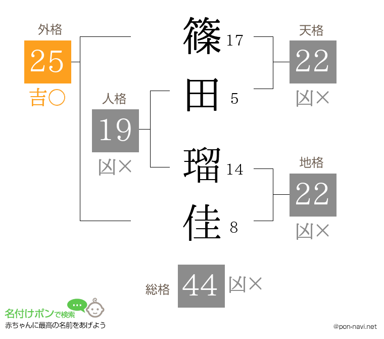 篠田 瑠佳さんの姓名判断結果