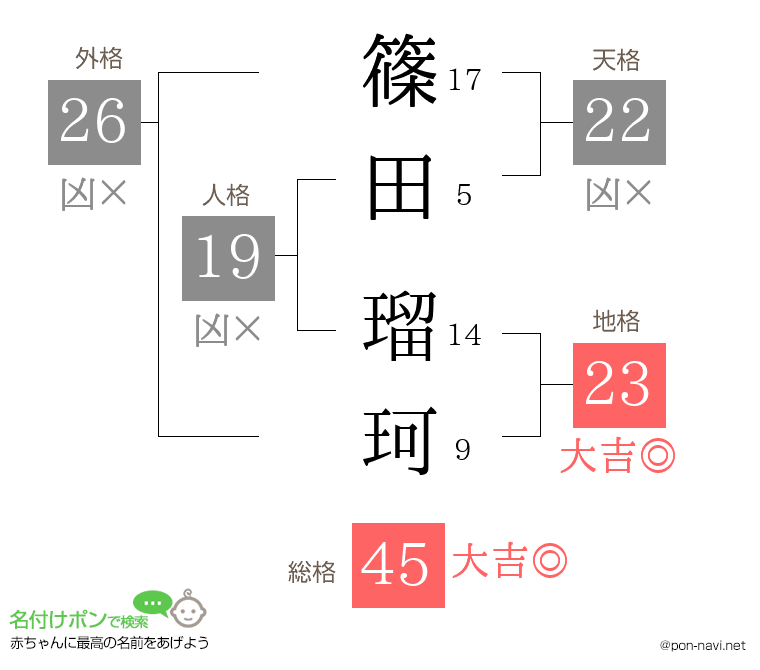 篠田 瑠珂さんの姓名判断結果