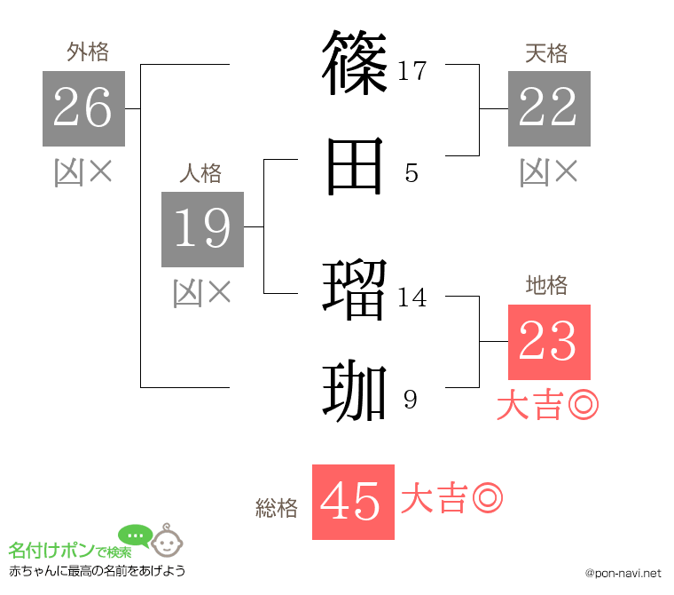 篠田 瑠珈さんの姓名判断結果
