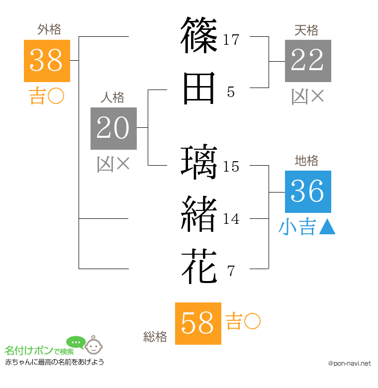篠田 璃緒花さんの姓名判断結果