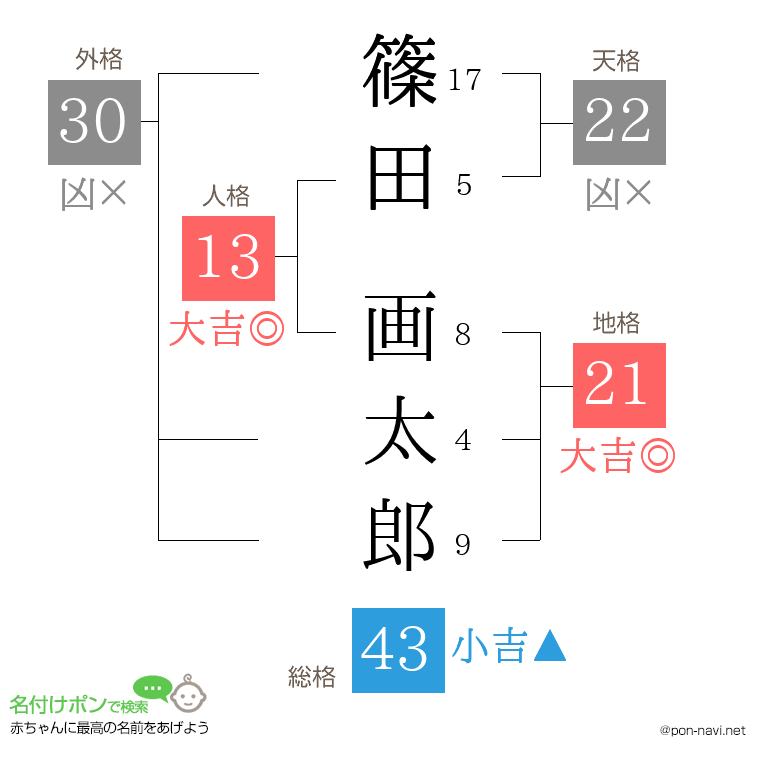 篠田 画太郎さんの姓名判断結果