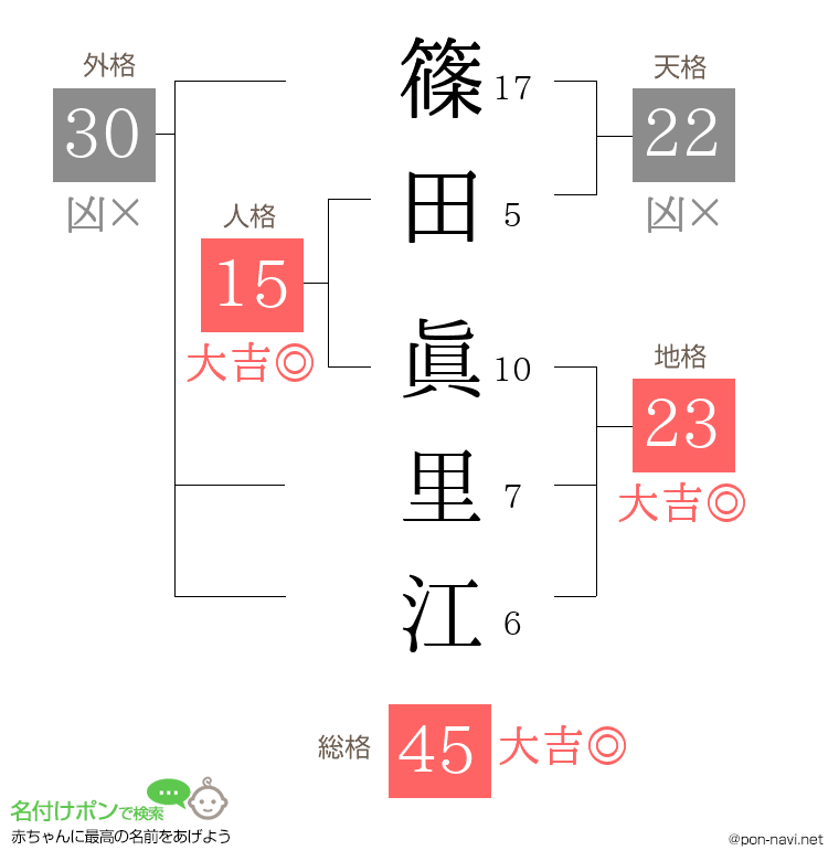 篠田 眞里江さんの姓名判断結果