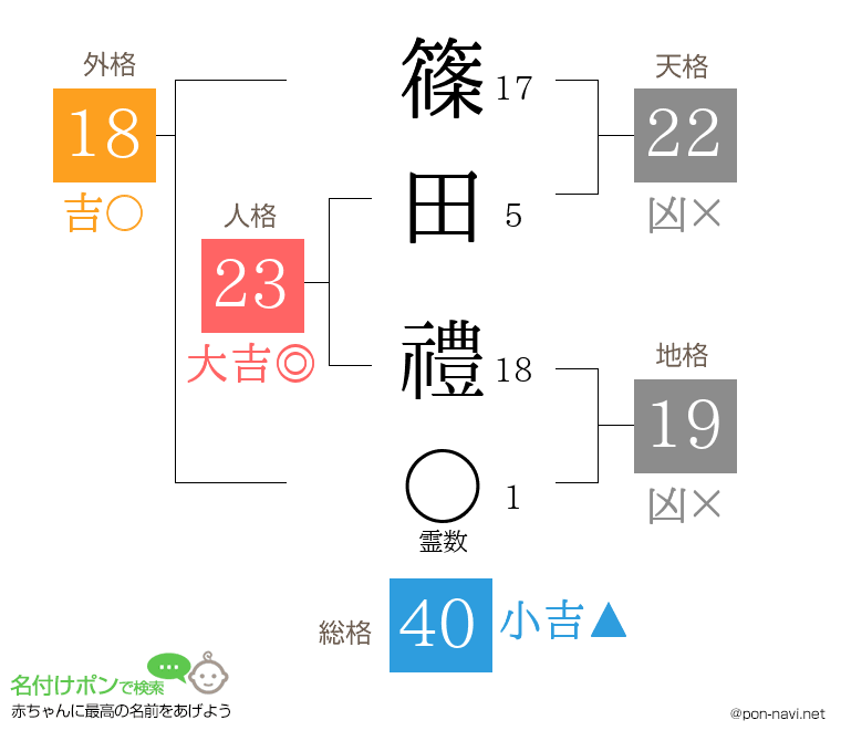 篠田 禮さんの姓名判断結果