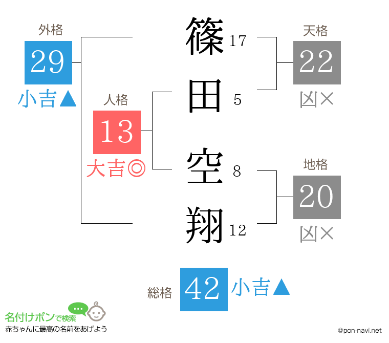 篠田 空翔さんの姓名判断結果