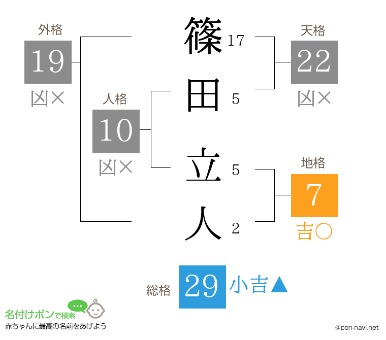 篠田 立人さんの姓名判断結果