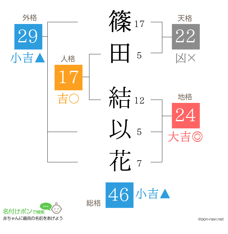 篠田 結以花さんの姓名判断結果