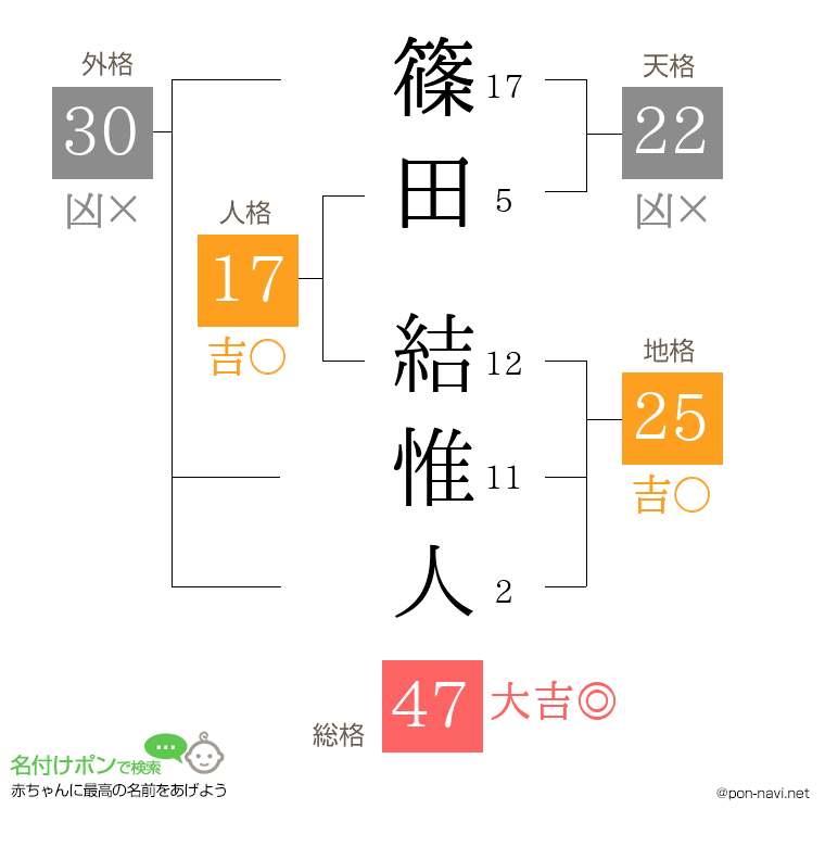 篠田 結惟人さんの姓名判断結果