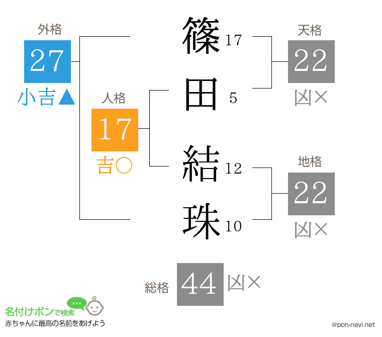 篠田 結珠さんの姓名判断結果