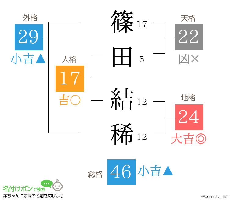 篠田 結稀さんの姓名判断結果