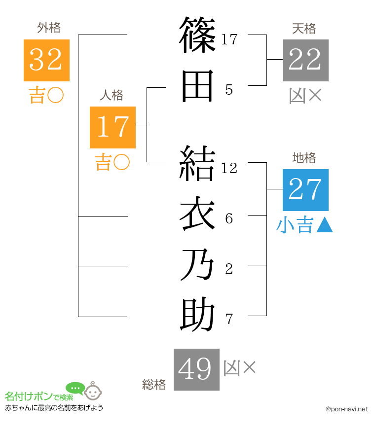 篠田 結衣乃助さんの姓名判断結果