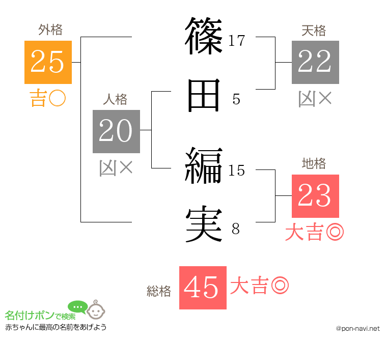 篠田 編実さんの姓名判断結果