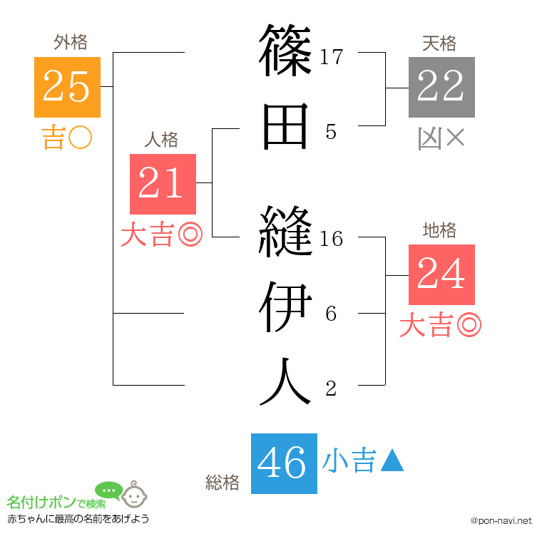 篠田 縫伊人さんの姓名判断結果