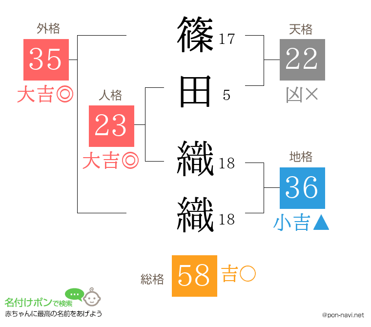 篠田 織織さんの姓名判断結果