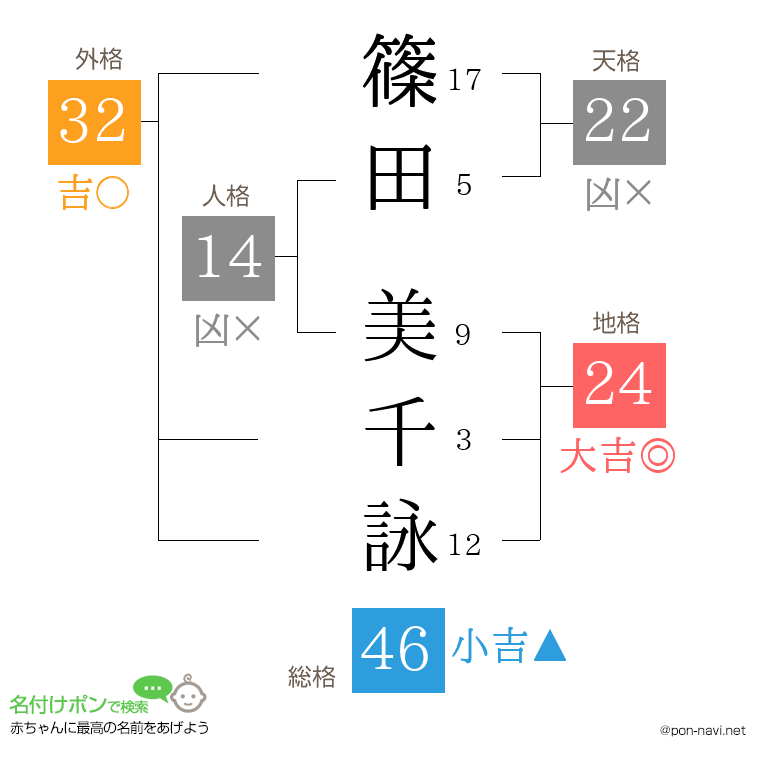 篠田 美千詠さんの姓名判断結果