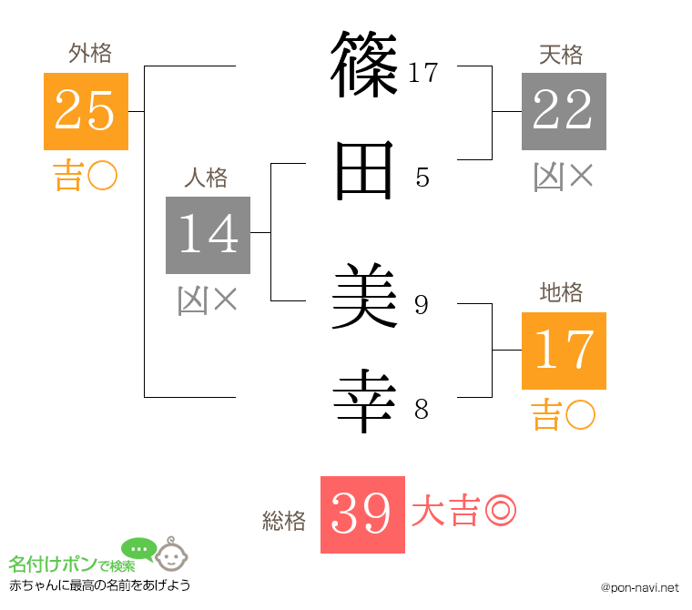 篠田 美幸さんの姓名判断結果