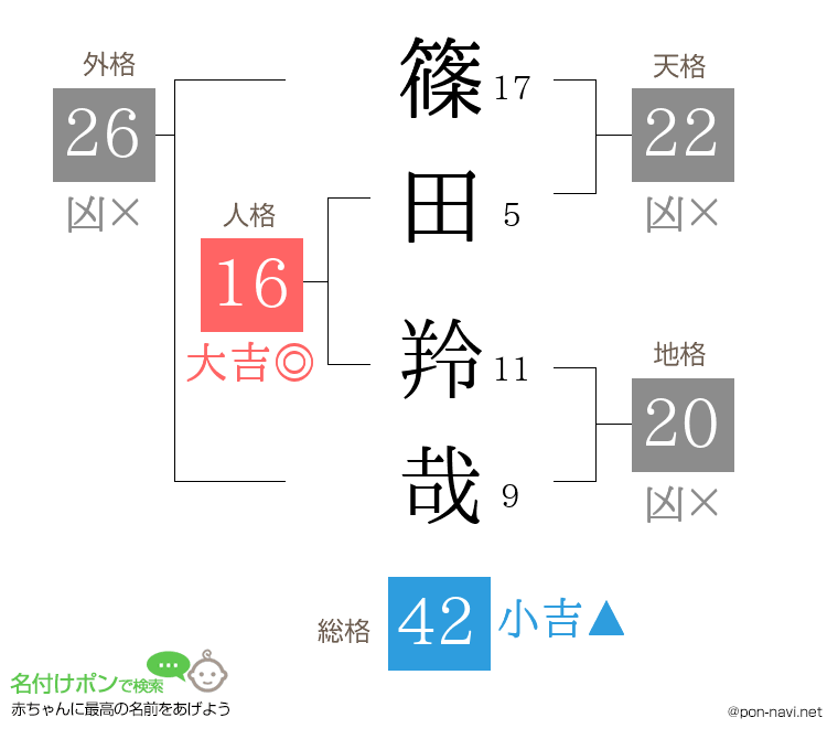 篠田 羚哉さんの姓名判断結果