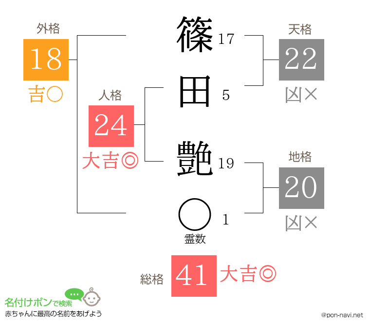 篠田 艶さんの姓名判断結果
