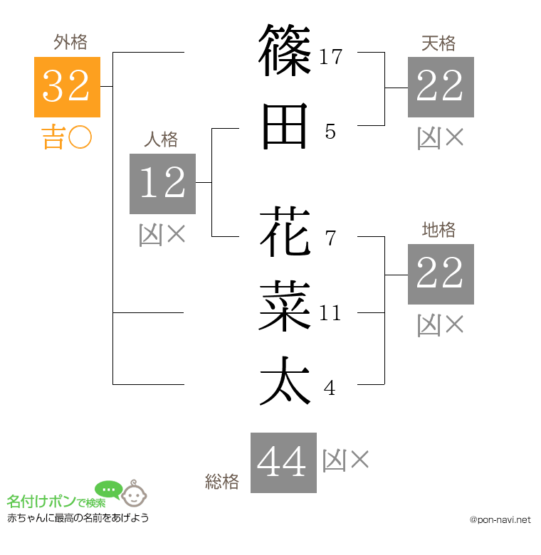 篠田 花菜太さんの姓名判断結果