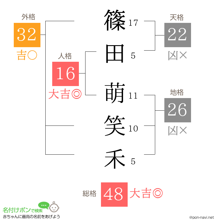 篠田 萌笑禾さんの姓名判断結果