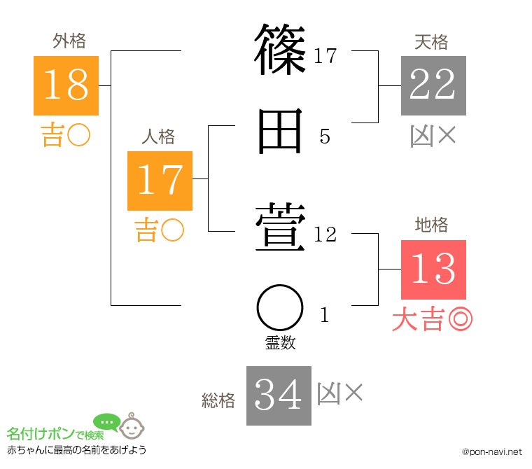 篠田 萱さんの姓名判断結果