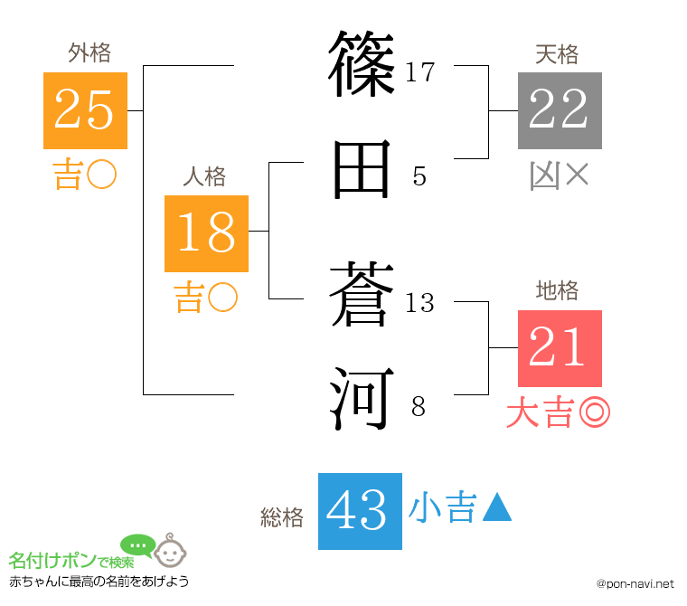 篠田 蒼河さんの姓名判断結果