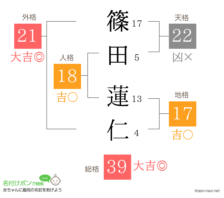 篠田 蓮仁さんの姓名判断結果
