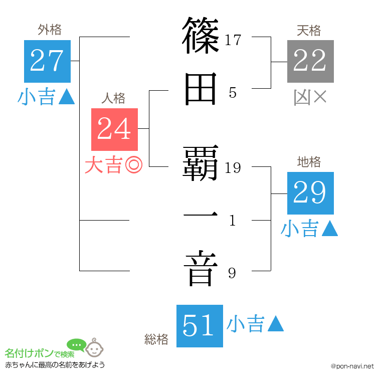 篠田 覇一音さんの姓名判断結果