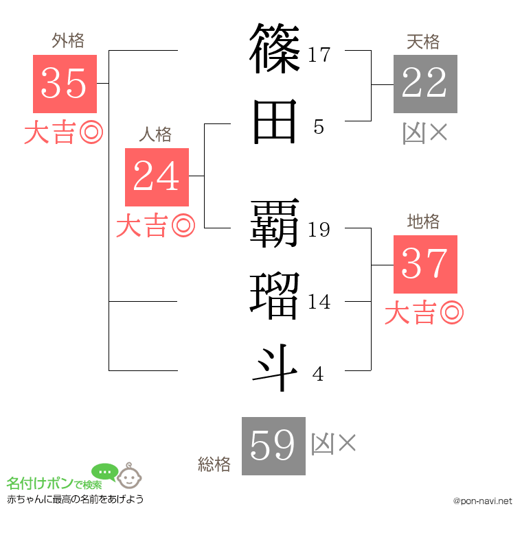 篠田 覇瑠斗さんの姓名判断結果