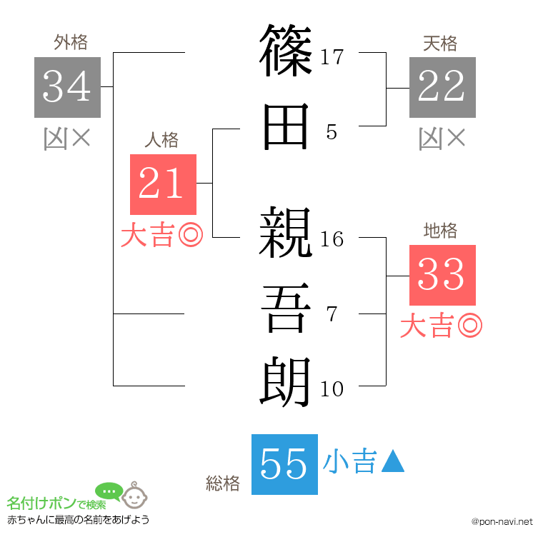篠田 親吾朗さんの姓名判断結果