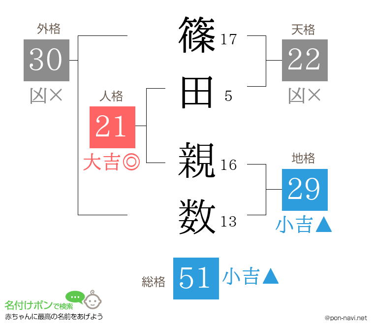 篠田 親数さんの姓名判断結果