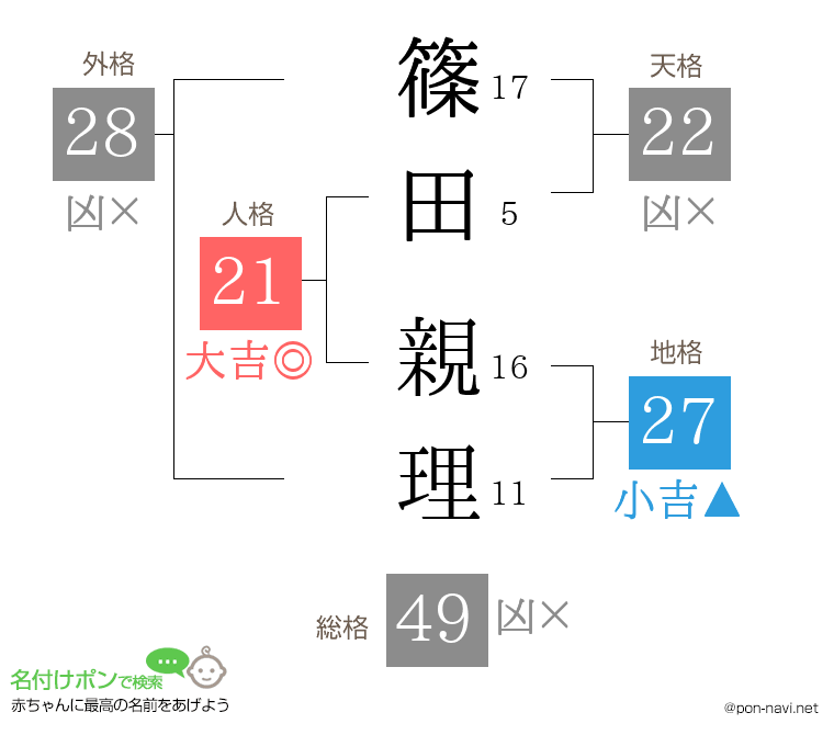 篠田 親理さんの姓名判断結果