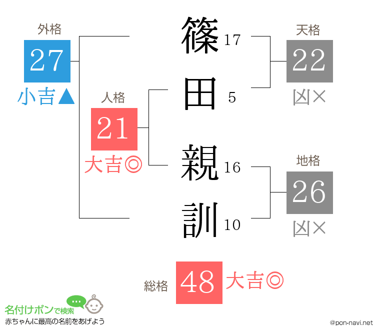 篠田 親訓さんの姓名判断結果