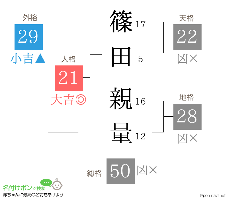 篠田 親量さんの姓名判断結果