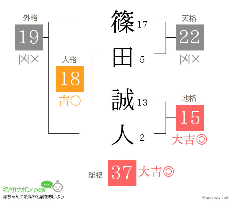 篠田 誠人さんの姓名判断結果