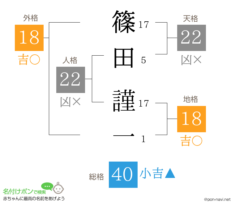 篠田 謹一さんの姓名判断結果