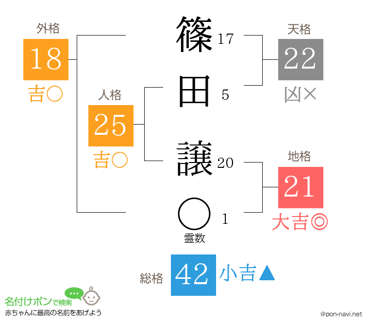 篠田 譲さんの姓名判断結果