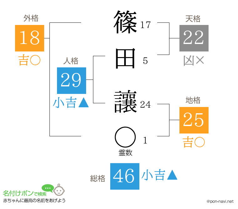 篠田 讓さんの姓名判断結果