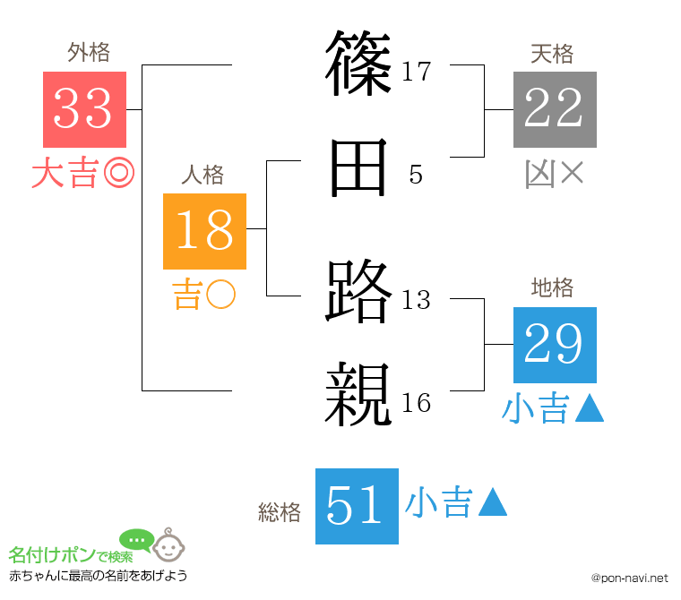 篠田 路親さんの姓名判断結果