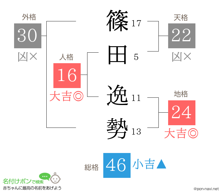 篠田 逸勢さんの姓名判断結果
