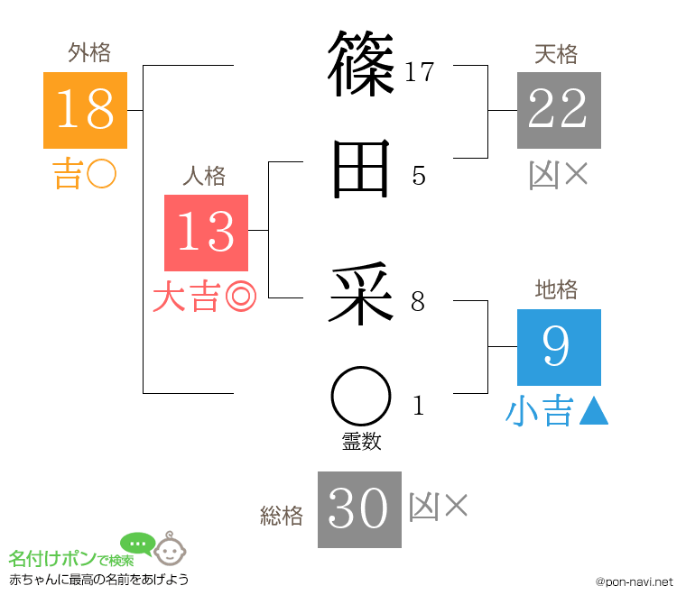篠田 采さんの姓名判断結果