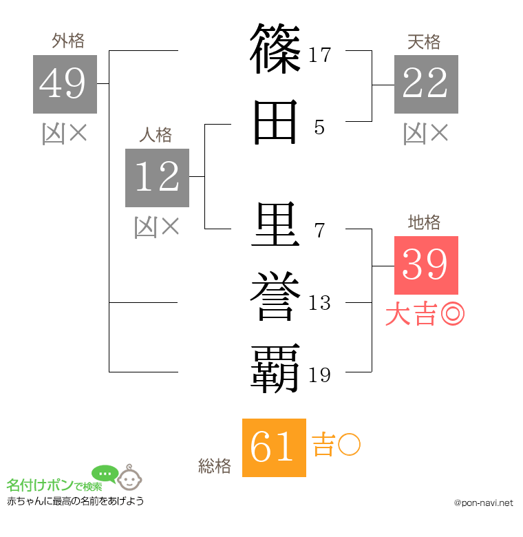 篠田 里誉覇さんの姓名判断結果