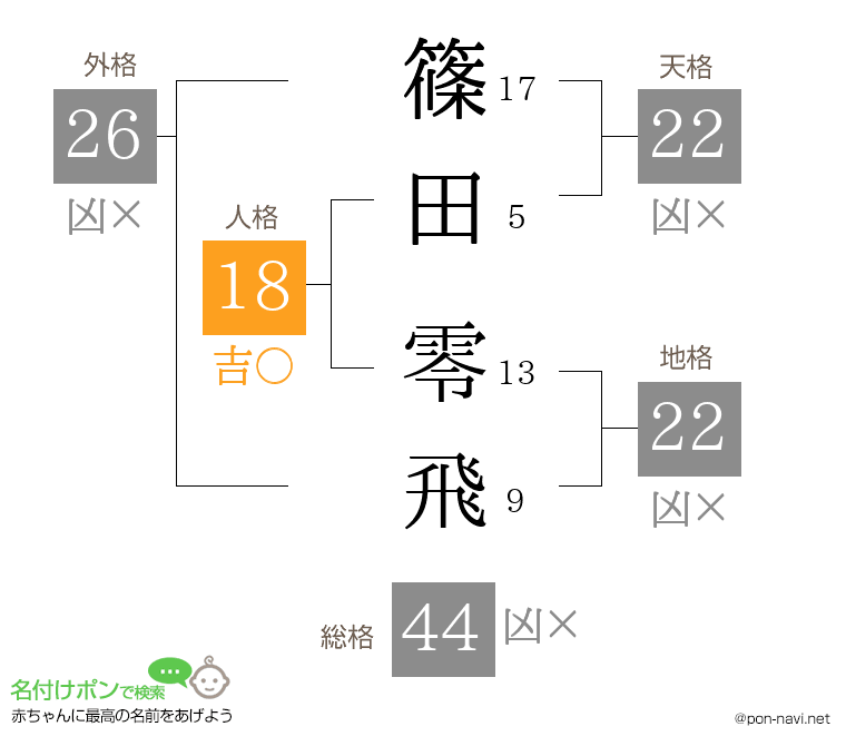 篠田 零飛さんの姓名判断結果