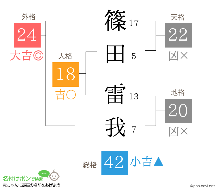 篠田 雷我さんの姓名判断結果