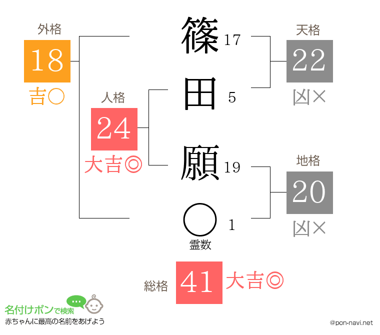 篠田 願さんの姓名判断結果